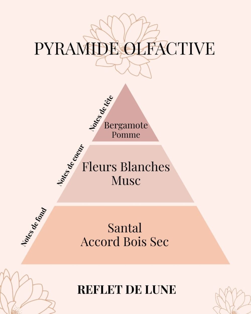 Pyramide Olfactive bougie bijou parfumée Reflet de Lune - parfums d'intérieur - Niõ Pyramide Olfactive Clémentine-Monoï - parfums d'intérieur - Niõ