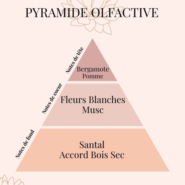 Pyramide Olfactive bougie bijou parfumée Reflet de Lune - parfums d'intérieur - Niõ Pyramide Olfactive Clémentine-Monoï - parfums d'intérieur - Niõ