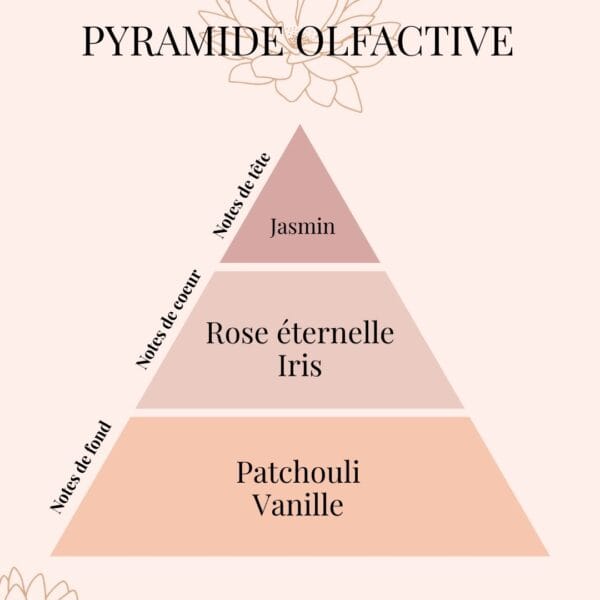 Pyramide Olfactive Rose éternelle - parfums d'intérieur - Niõ