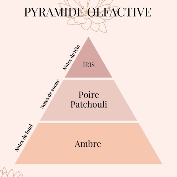 Pyramide Olfactive Bella Vita - La vie est Belle - parfum estival - Niõ