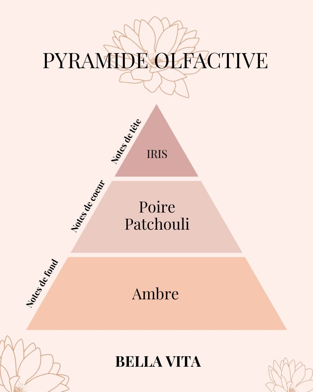 Pyramide Olfactive Bella Vita - La vie est Belle - parfum estival - Niõ