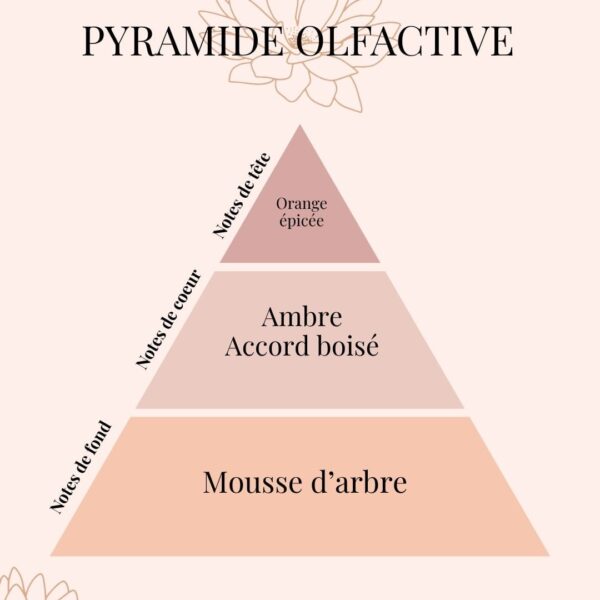 Pyramide Olfactive Bougie naturelle SAUVAGE - parfums d'intérieur - Niõ par N'importe où