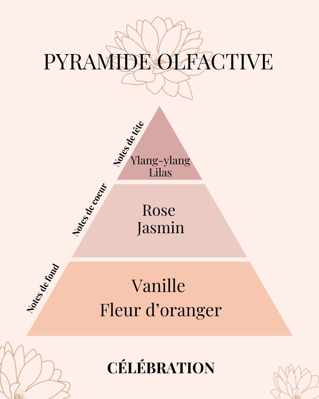 Pyramide Olfactive Bouquet éternel de cire végétale Célébration