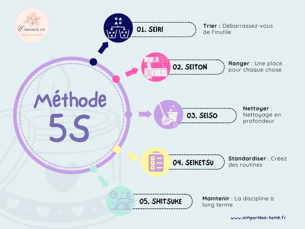 Schéma du Grand Ménage de Printemps avec La Méthode 5S 