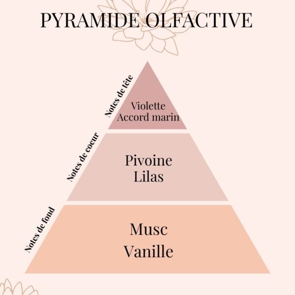 Pyramide Olfactive Fleur de Pivoine - Parfums d'intérieur - Niõ par N'importe où