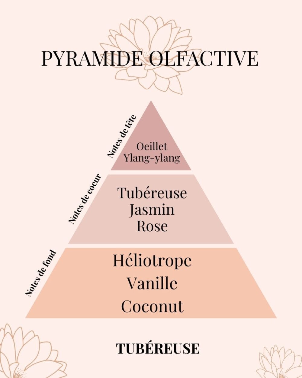 Le Fondant Parfumé - Tubéreuse -