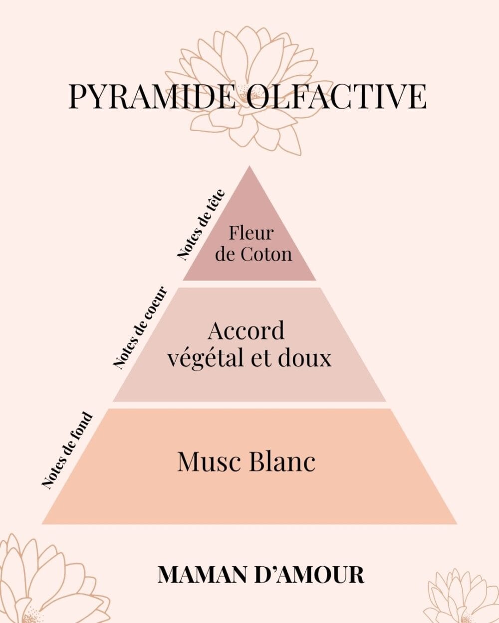 Pyramide Olfactive bougie Maman d'amour - cadeau Fête des mères - Niõ