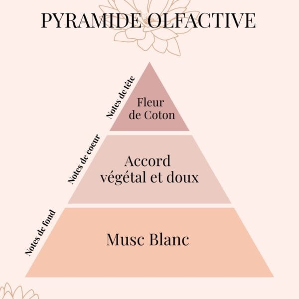 Pyramide Olfactive bougie Maman d'amour - cadeau Fête des mères - Niõ